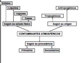 contaminantes de la atmósfera